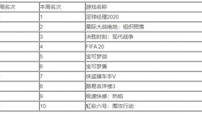 EMEAA地区销售排行榜：《足球经理2020》荣登本周冠军宝座