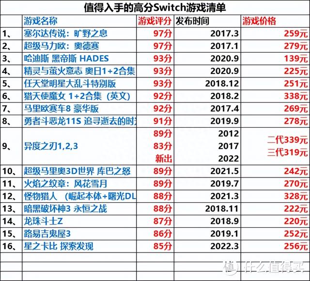 Switch不吃灰！16个高分Switch游戏清单~ 买不了吃亏上当