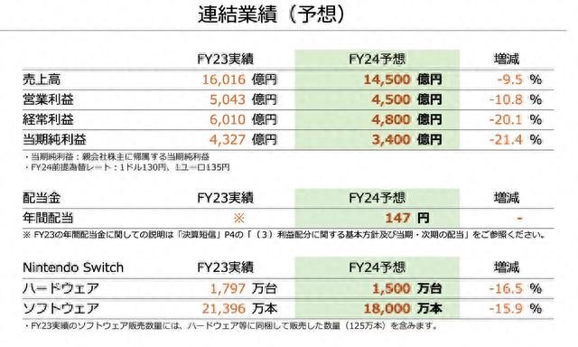 任天堂Switch掌机不会降价：虽然销量放缓，但采购成本居高不下