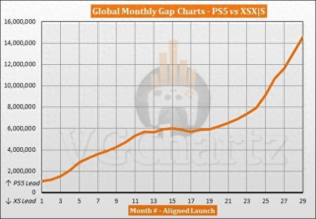 索尼 PS5 销量再次碾压微软 Xbox，领先近 1500 万台