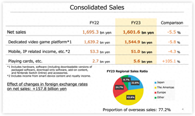 需求峰值已过！Switch销量大跌，任天堂四季度营业利润暴跌22% | 财报见闻