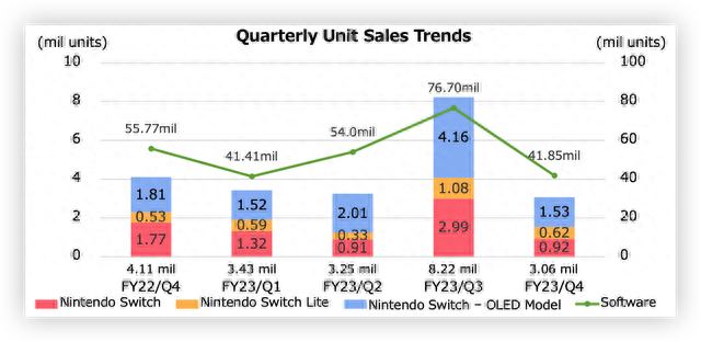 需求峰值已过！Switch销量大跌，任天堂四季度营业利润暴跌22% | 财报见闻