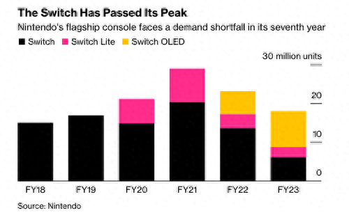 需求峰值已过！Switch销量大跌，任天堂四季度营业利润暴跌22% | 财报见闻