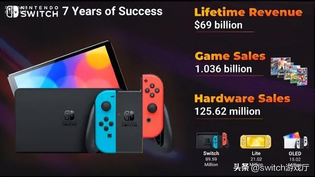 老任赚翻了！外媒推算Switch至今为任天堂赚了690亿美元