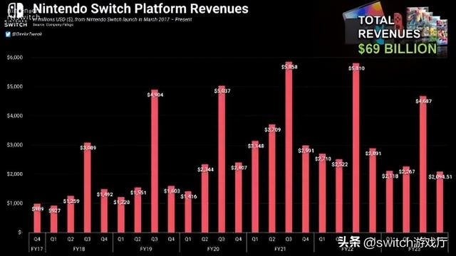 老任赚翻了！外媒推算Switch至今为任天堂赚了690亿美元