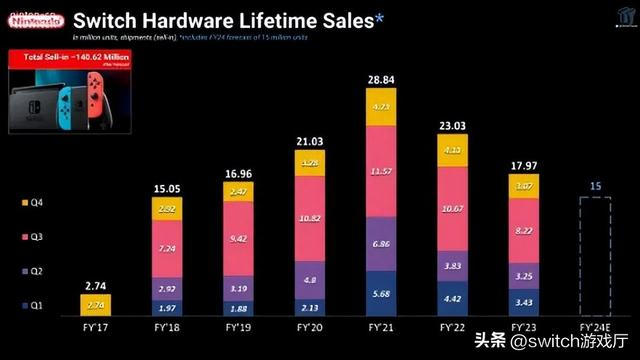 老任赚翻了！外媒推算Switch至今为任天堂赚了690亿美元