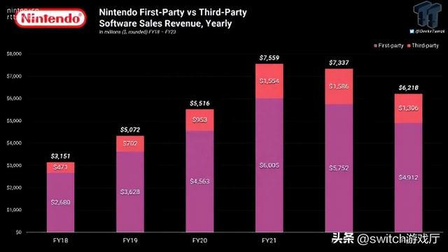 老任赚翻了！外媒推算Switch至今为任天堂赚了690亿美元