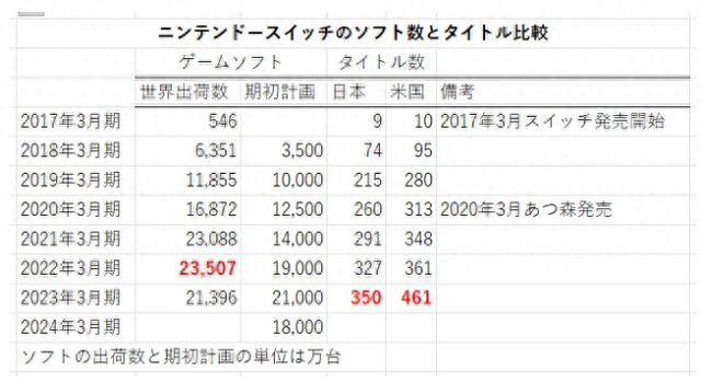 资深业者分析 Switch主机是否还能再战N年