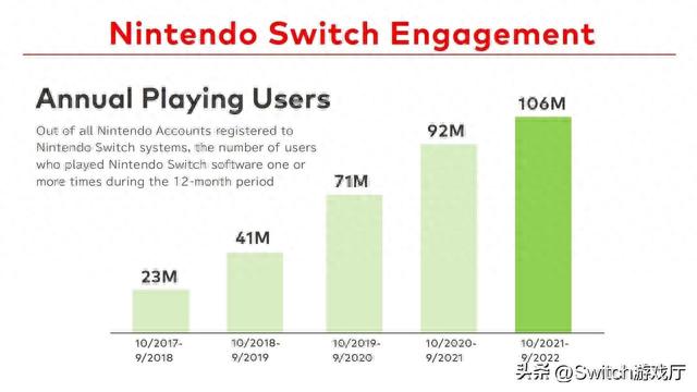 Switch用户总数超1亿！会员一年才涨400万