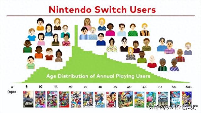 Switch用户总数超1亿！会员一年才涨400万