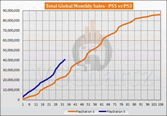 PS5同期销量对比PS3：遥遥领先1722万台