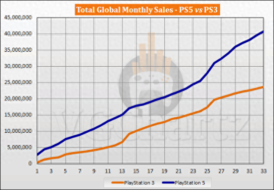 PS5同期销量对比PS3：遥遥领先1722万台