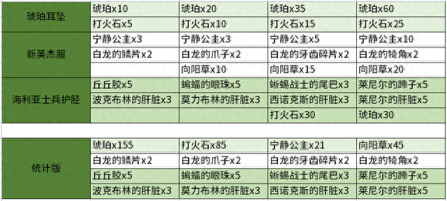 塞尔达传说王国之泪最强防具攻略，四心横扫海拉鲁大陆