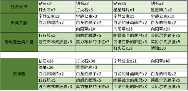 塞尔达传说王国之泪最强防具攻略，四心横扫海拉鲁大陆