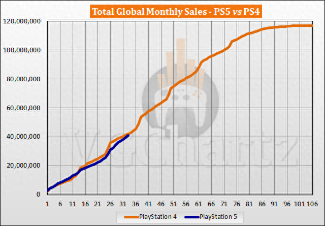 VGC：本世代索尼PS5与微软Xbox Series同期销量均不如上世代