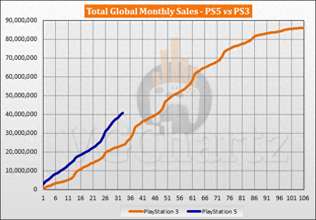 VGC：本世代索尼PS5与微软Xbox Series同期销量均不如上世代