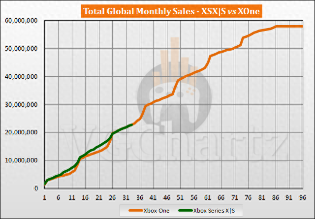 VGC：本世代索尼PS5与微软Xbox Series同期销量均不如上世代