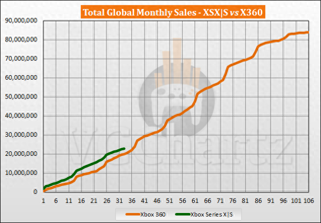 VGC：本世代索尼PS5与微软Xbox Series同期销量均不如上世代