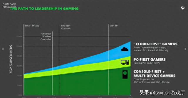 游戏进XGP预估成本泄露！微软有定出退出游戏业务目标