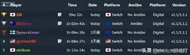 139小时完成《王国之泪》100%全收集！速通记录进入1小时内