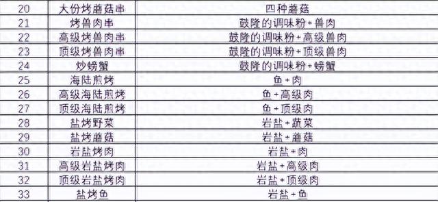 《塞尔达传说王国之泪》食谱攻略合集